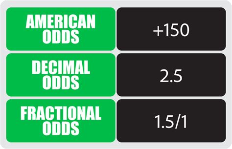 3/1 in decimal odds|american odds to decimal.